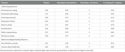 The association of early feeding practices with eating behaviors and maternal indulgent feeding behaviors among Saudi preschoolers